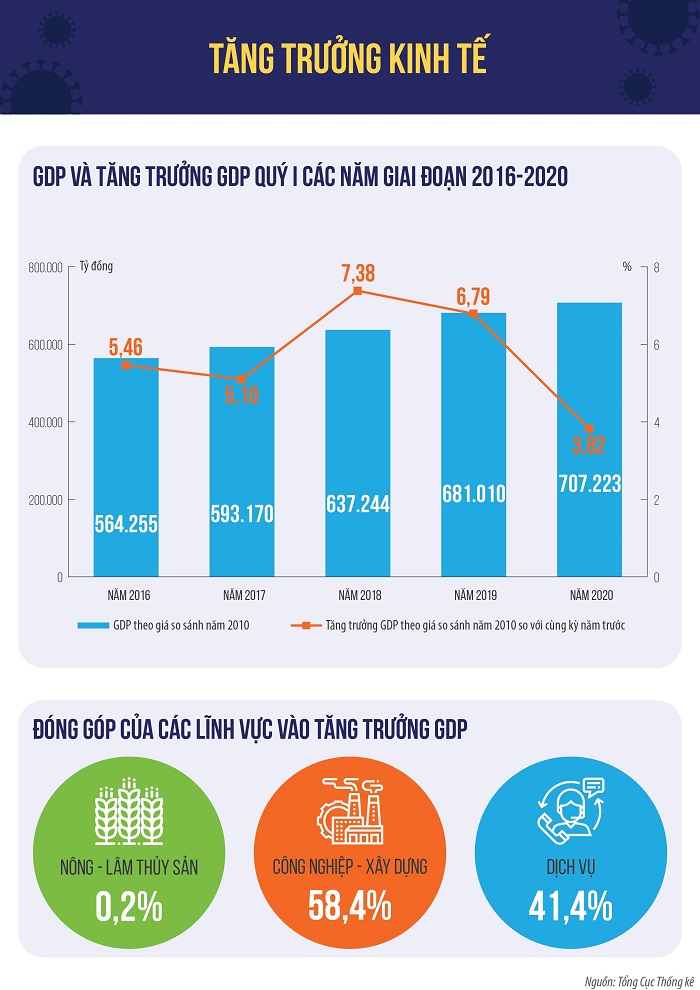 Infographic Tổng Hợp Số Liệu Kinh Tế Việt Nam Quý I Năm 2020